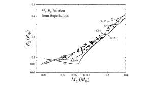 Cataclysic Variables by the CBA