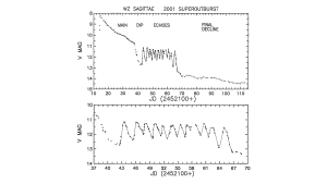 WZ Sagittae by the CBA