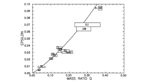Cataclysic Variables by the CBA