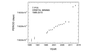 T Pyxidis by the CBA